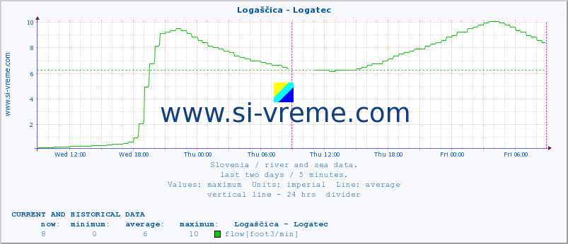  :: Logaščica - Logatec :: temperature | flow | height :: last two days / 5 minutes.