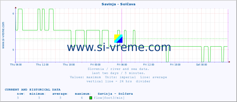  :: Savinja - Solčava :: temperature | flow | height :: last two days / 5 minutes.