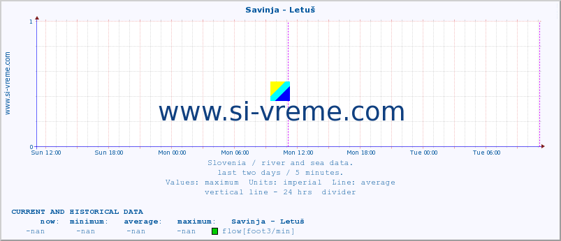  :: Savinja - Letuš :: temperature | flow | height :: last two days / 5 minutes.