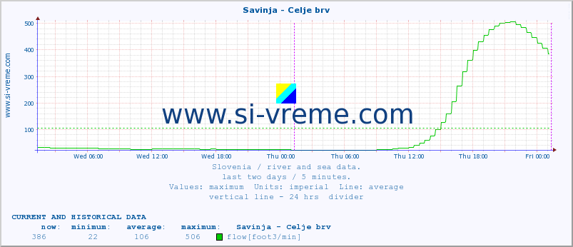  :: Savinja - Celje brv :: temperature | flow | height :: last two days / 5 minutes.