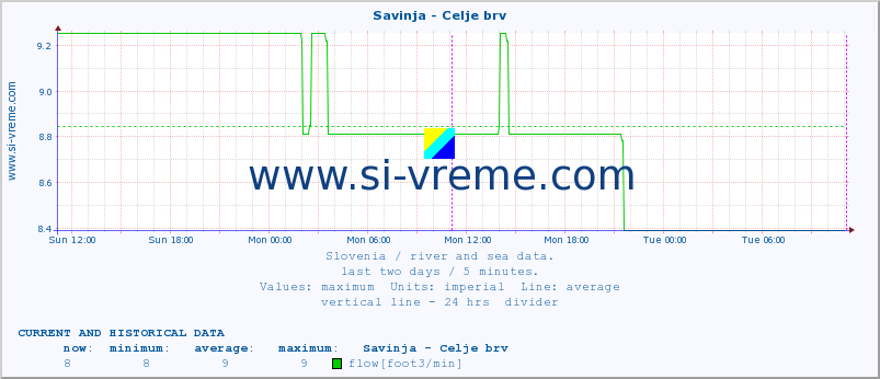  :: Savinja - Celje brv :: temperature | flow | height :: last two days / 5 minutes.