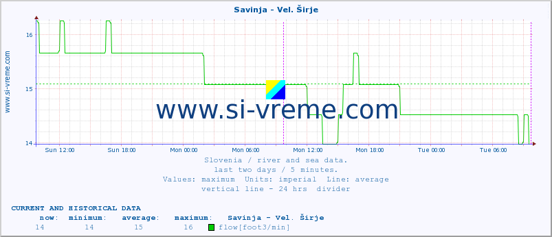  :: Savinja - Vel. Širje :: temperature | flow | height :: last two days / 5 minutes.