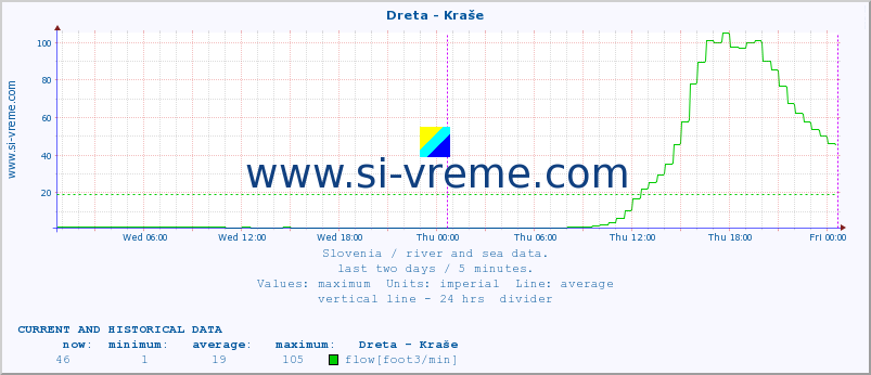  :: Dreta - Kraše :: temperature | flow | height :: last two days / 5 minutes.