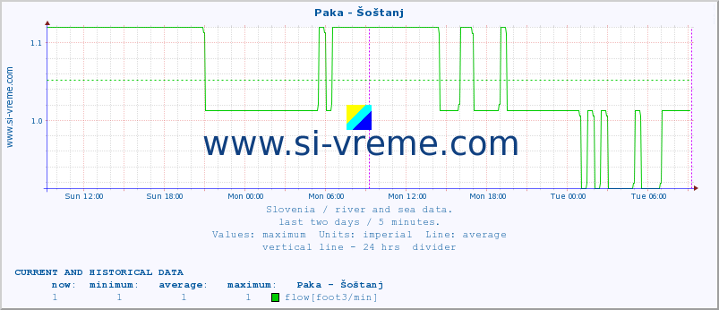  :: Paka - Šoštanj :: temperature | flow | height :: last two days / 5 minutes.