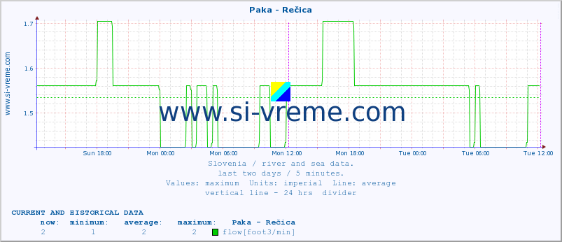  :: Paka - Rečica :: temperature | flow | height :: last two days / 5 minutes.