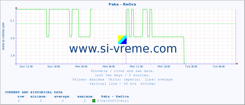  :: Paka - Rečica :: temperature | flow | height :: last two days / 5 minutes.