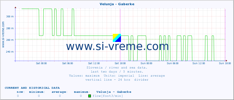  :: Velunja - Gaberke :: temperature | flow | height :: last two days / 5 minutes.