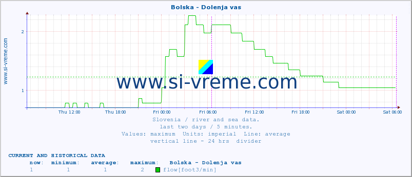  :: Bolska - Dolenja vas :: temperature | flow | height :: last two days / 5 minutes.