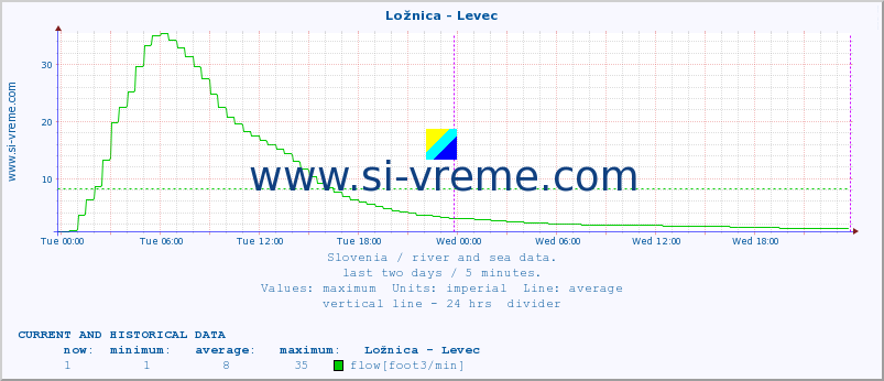  :: Ložnica - Levec :: temperature | flow | height :: last two days / 5 minutes.