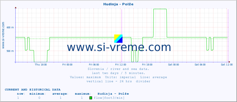  :: Hudinja - Polže :: temperature | flow | height :: last two days / 5 minutes.