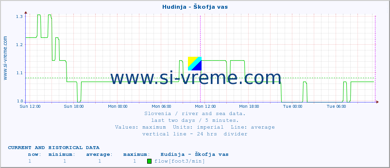  :: Hudinja - Škofja vas :: temperature | flow | height :: last two days / 5 minutes.