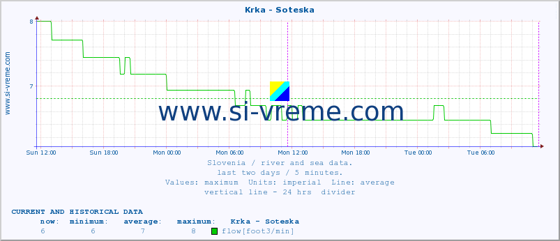  :: Krka - Soteska :: temperature | flow | height :: last two days / 5 minutes.