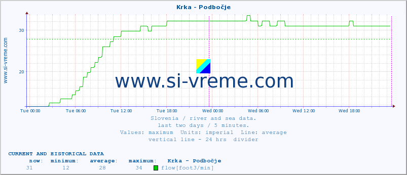  :: Krka - Podbočje :: temperature | flow | height :: last two days / 5 minutes.