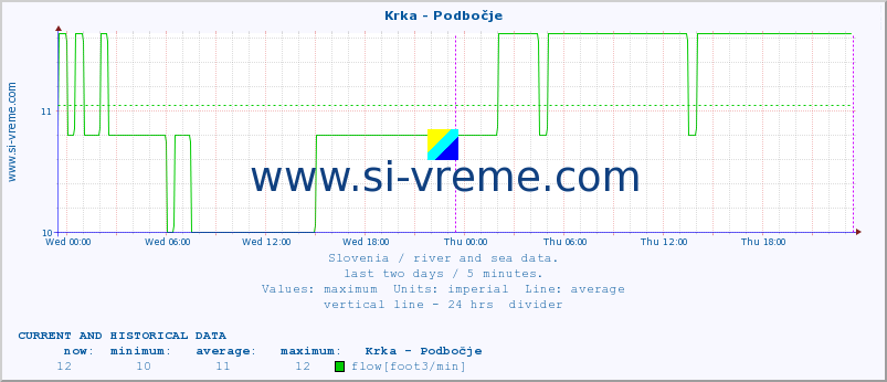  :: Krka - Podbočje :: temperature | flow | height :: last two days / 5 minutes.