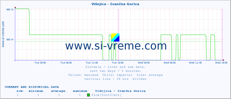  :: Višnjica - Ivančna Gorica :: temperature | flow | height :: last two days / 5 minutes.