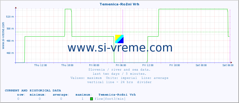  :: Temenica-Rožni Vrh :: temperature | flow | height :: last two days / 5 minutes.