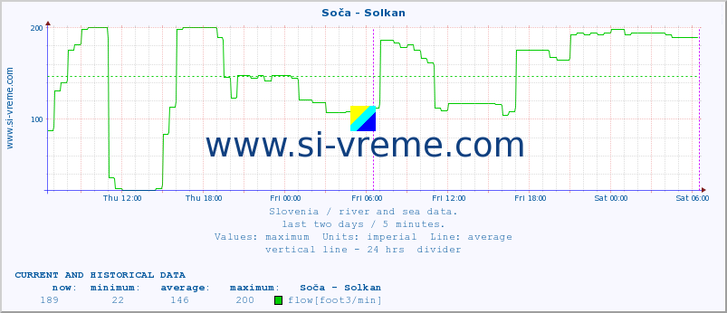  :: Soča - Solkan :: temperature | flow | height :: last two days / 5 minutes.