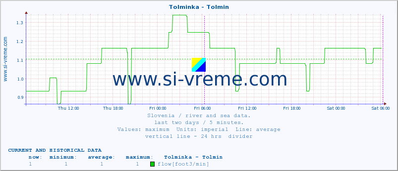  :: Tolminka - Tolmin :: temperature | flow | height :: last two days / 5 minutes.