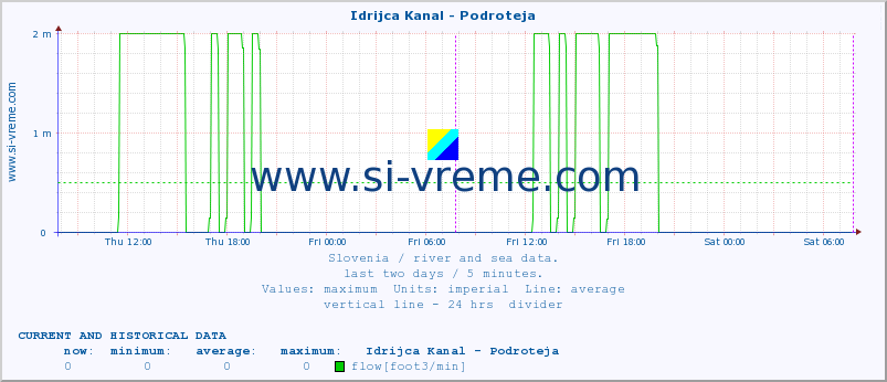  :: Idrijca Kanal - Podroteja :: temperature | flow | height :: last two days / 5 minutes.