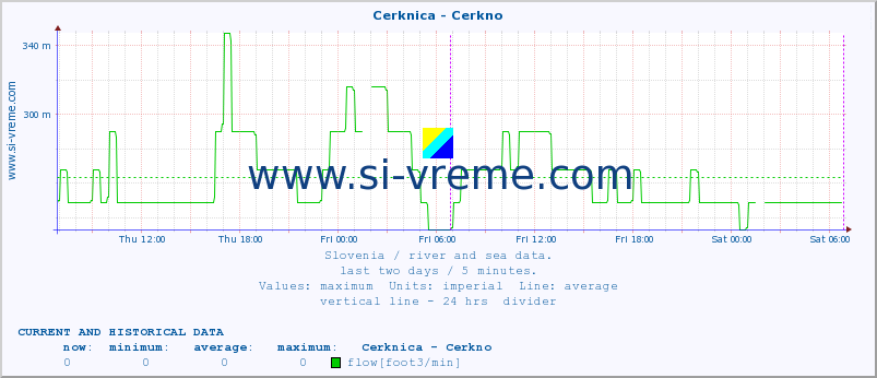  :: Cerknica - Cerkno :: temperature | flow | height :: last two days / 5 minutes.