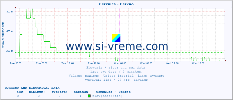  :: Cerknica - Cerkno :: temperature | flow | height :: last two days / 5 minutes.