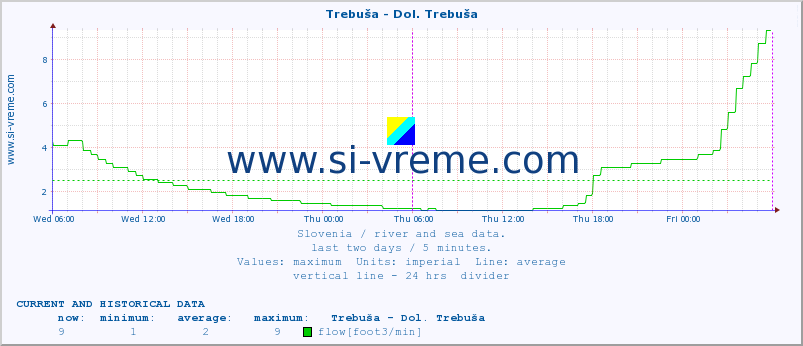  :: Trebuša - Dol. Trebuša :: temperature | flow | height :: last two days / 5 minutes.