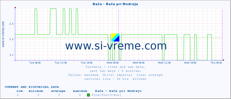  :: Bača - Bača pri Modreju :: temperature | flow | height :: last two days / 5 minutes.