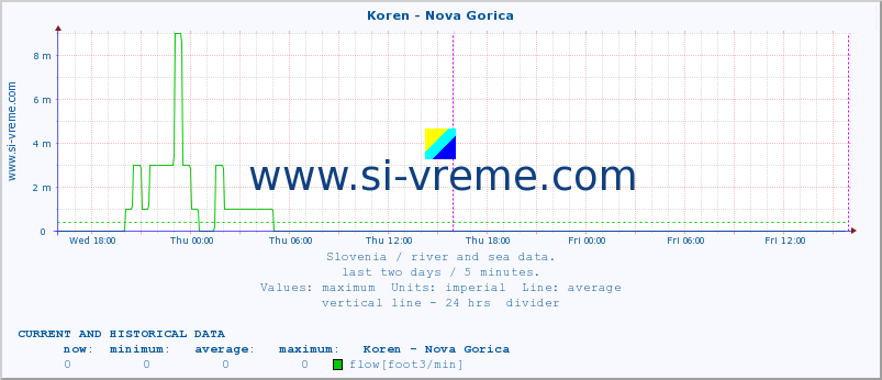  :: Koren - Nova Gorica :: temperature | flow | height :: last two days / 5 minutes.