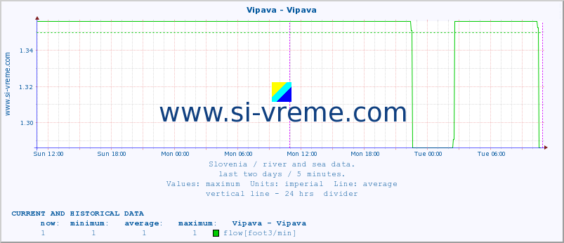  :: Vipava - Vipava :: temperature | flow | height :: last two days / 5 minutes.