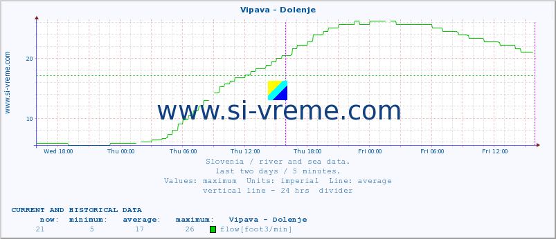  :: Vipava - Dolenje :: temperature | flow | height :: last two days / 5 minutes.