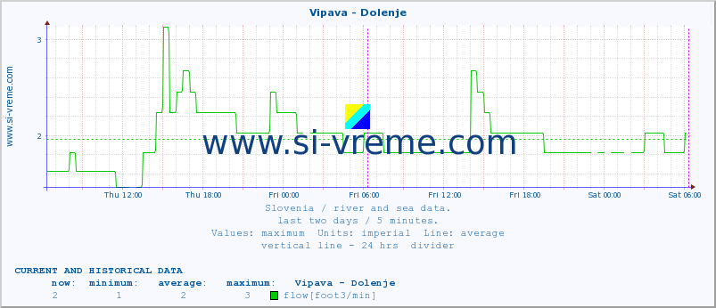  :: Vipava - Dolenje :: temperature | flow | height :: last two days / 5 minutes.