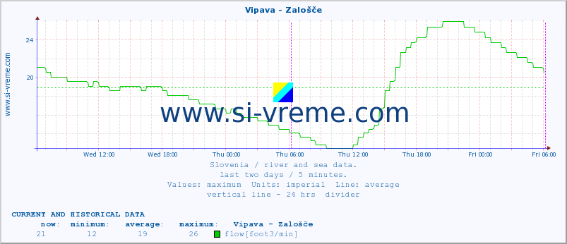  :: Vipava - Zalošče :: temperature | flow | height :: last two days / 5 minutes.