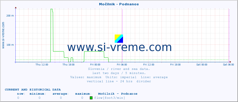  :: Močilnik - Podnanos :: temperature | flow | height :: last two days / 5 minutes.