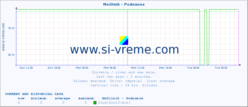  :: Močilnik - Podnanos :: temperature | flow | height :: last two days / 5 minutes.