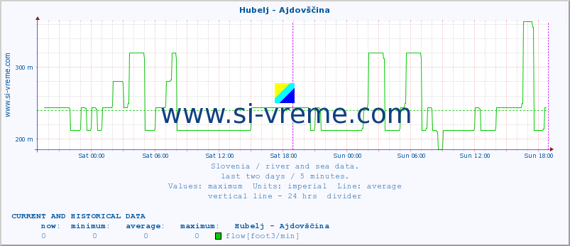  :: Hubelj - Ajdovščina :: temperature | flow | height :: last two days / 5 minutes.