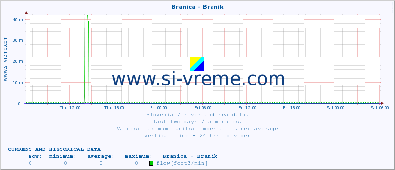  :: Branica - Branik :: temperature | flow | height :: last two days / 5 minutes.