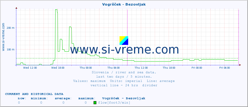  :: Vogršček - Bezovljak :: temperature | flow | height :: last two days / 5 minutes.