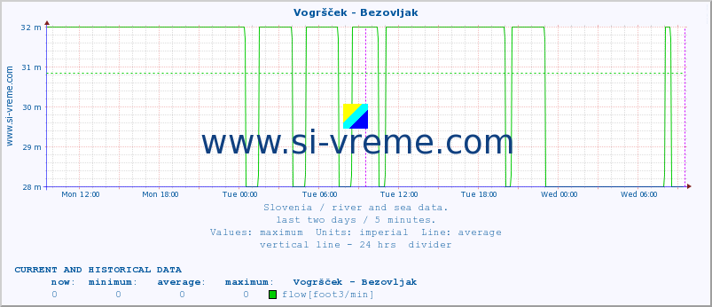  :: Vogršček - Bezovljak :: temperature | flow | height :: last two days / 5 minutes.