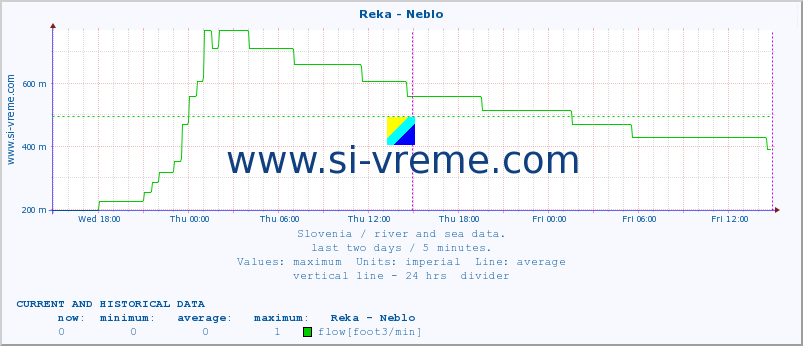  :: Reka - Neblo :: temperature | flow | height :: last two days / 5 minutes.