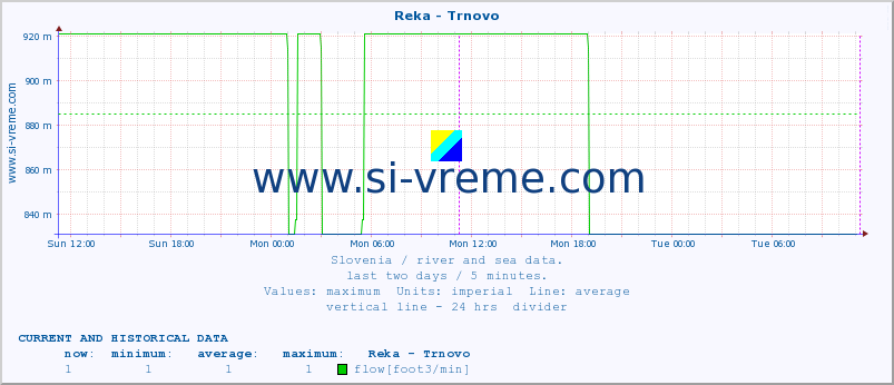  :: Reka - Trnovo :: temperature | flow | height :: last two days / 5 minutes.