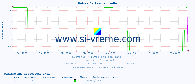  :: Reka - Cerkvenikov mlin :: temperature | flow | height :: last two days / 5 minutes.