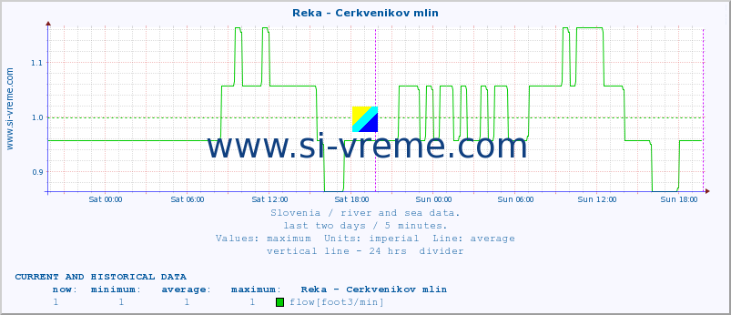  :: Reka - Cerkvenikov mlin :: temperature | flow | height :: last two days / 5 minutes.