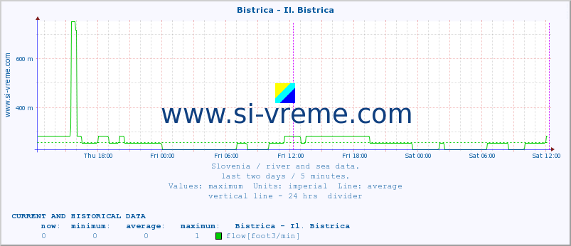  :: Bistrica - Il. Bistrica :: temperature | flow | height :: last two days / 5 minutes.