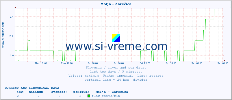  :: Molja - Zarečica :: temperature | flow | height :: last two days / 5 minutes.