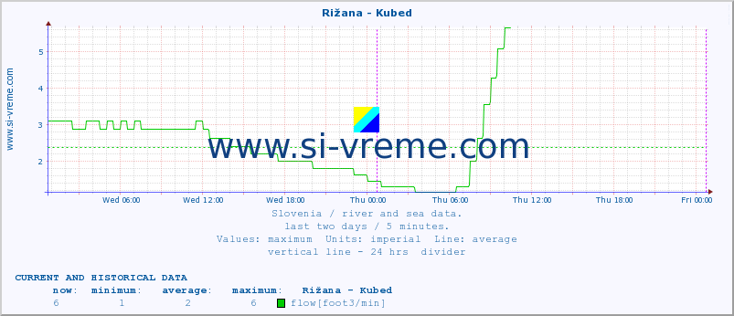  :: Rižana - Kubed :: temperature | flow | height :: last two days / 5 minutes.