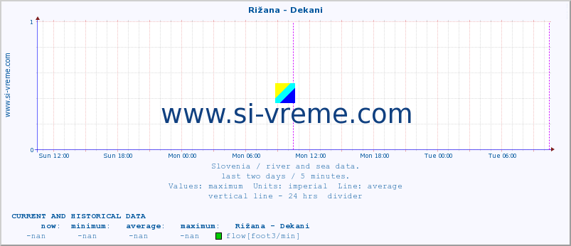  :: Rižana - Dekani :: temperature | flow | height :: last two days / 5 minutes.