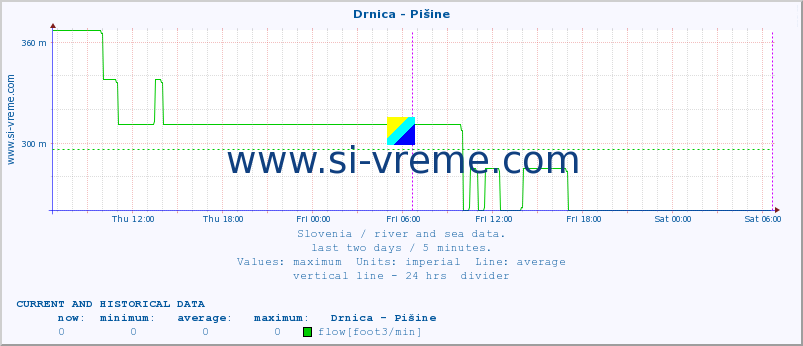  :: Drnica - Pišine :: temperature | flow | height :: last two days / 5 minutes.