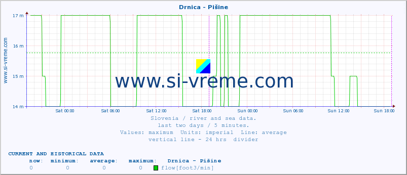  :: Drnica - Pišine :: temperature | flow | height :: last two days / 5 minutes.