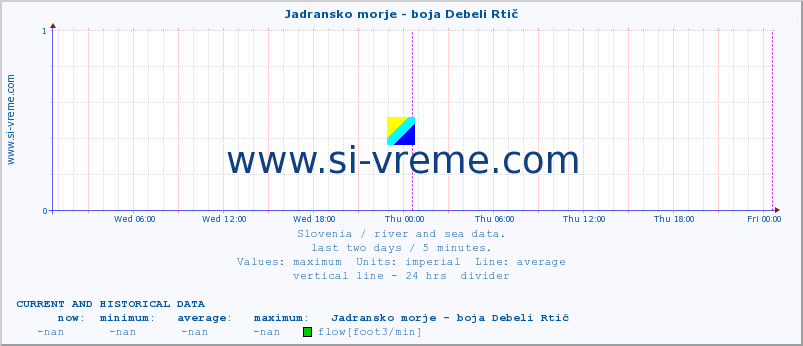  :: Jadransko morje - boja Debeli Rtič :: temperature | flow | height :: last two days / 5 minutes.