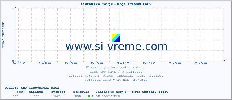  :: Jadransko morje - boja Tržaski zaliv :: temperature | flow | height :: last two days / 5 minutes.